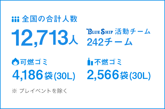 全国の合計人数_12,713人・BLUE SHIP活動チーム_242チーム・可燃ごみ(30L)_4186袋・不燃ごみ(30L)_2566袋