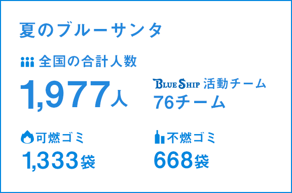夏のブルーサンタ：全国の合計人数_1,977人・BLUE SHIP活動チーム_76チーム・可燃ごみ_1,333袋・不燃ごみ_668袋
