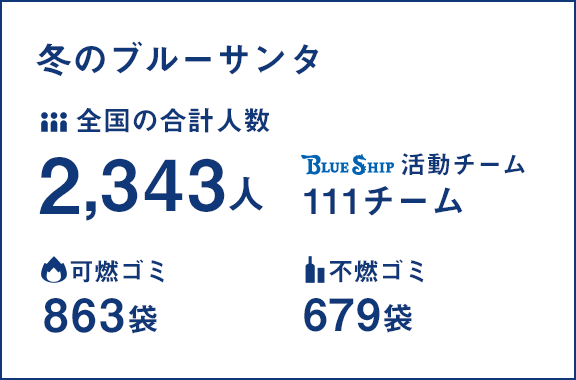 冬のブルーサンタ：全国の合計人数_2,343人・BLUE SHIP活動チーム_111チーム・可燃ごみ_863袋・不燃ごみ_679袋