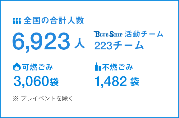 ブルーサンタ：全国の合計人数_6,923人・BLUE SHIP活動チーム_223チーム・可燃ごみ_3,060袋・不燃ごみ_1482袋
