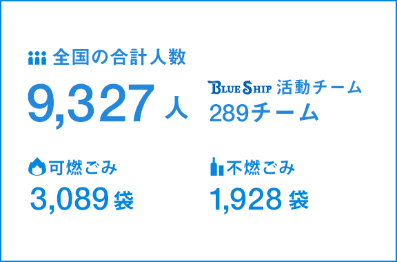 ブルーサンタ：全国の合計人数_9327人・BLUE SHIP活動チーム_289チーム・可燃ごみ_3089袋・不燃ごみ_1928袋
